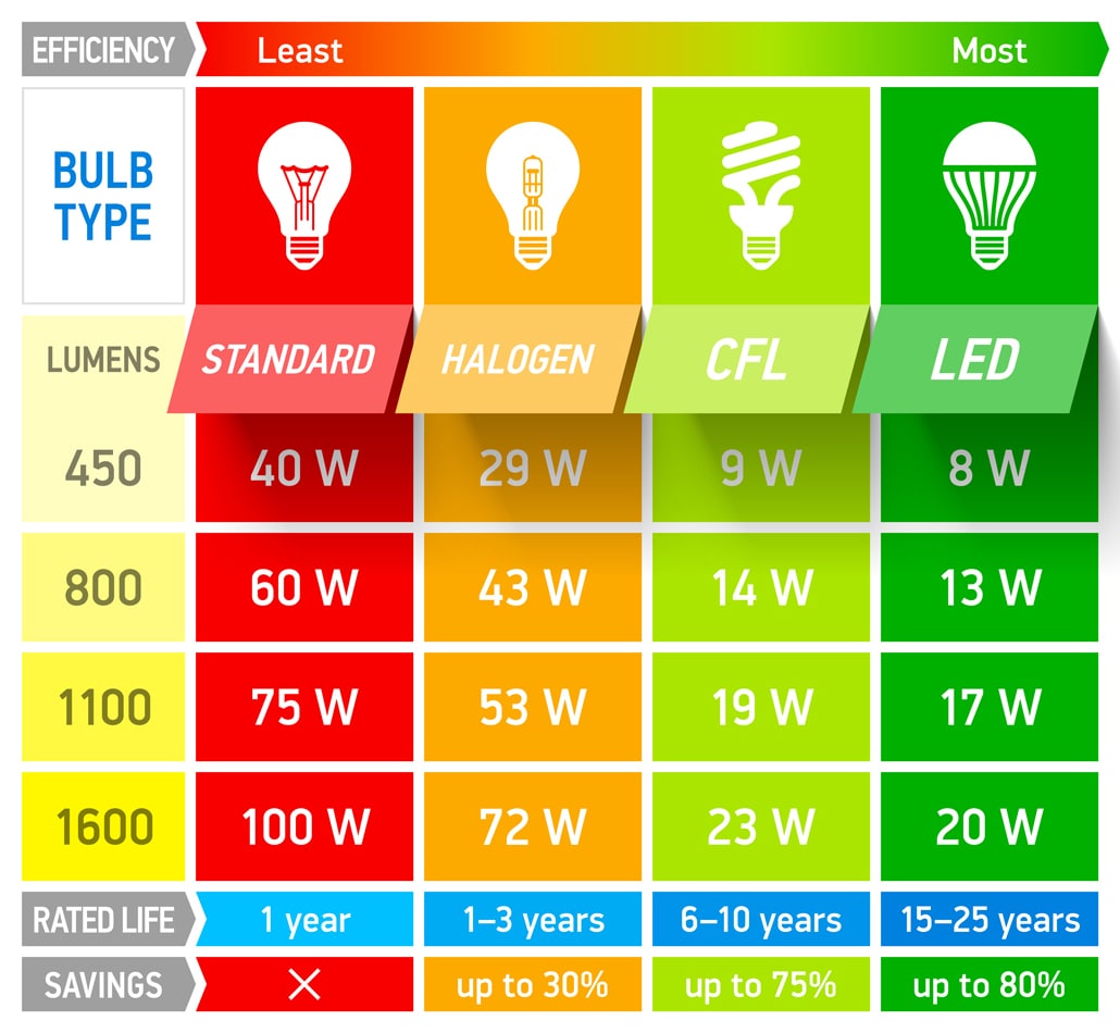 Decide on the lumen and the wattage you want